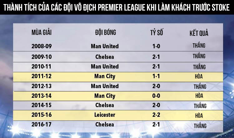 Thành tích của các nhà vô địch Premier League trên sân nhà của Stoke, kể từ khi đội bóng này thăng hạng ở mùa giải 2008/09 Thành tích của các nhà vô địch Premier League trên sân nhà của Stoke, kể từ khi đội bóng này thăng hạng ở mùa giải 2008/09