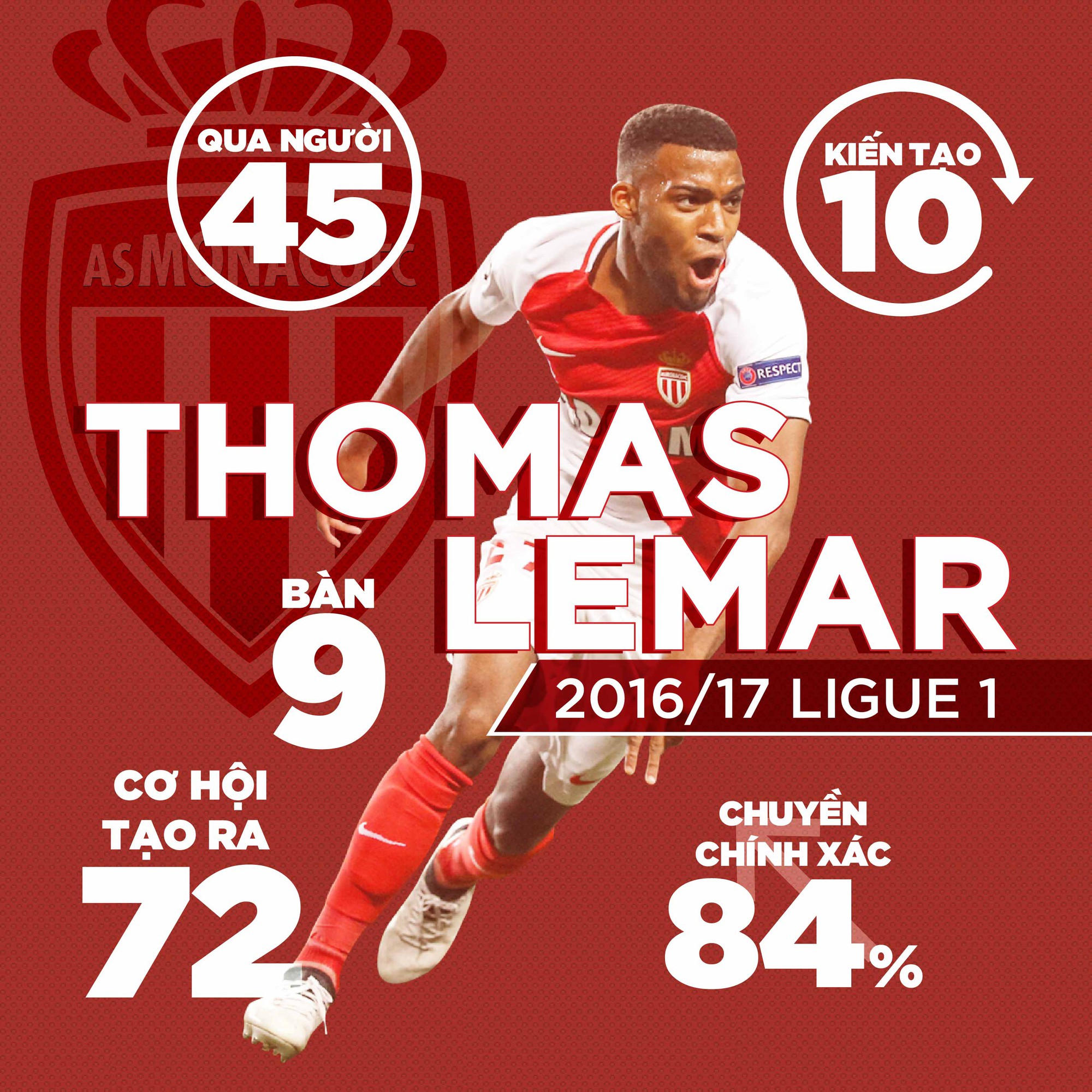 Thống k&ecirc; chuy&ecirc;n m&ocirc;n của Thomas Lemar ở Ligue I m&ugrave;a trước