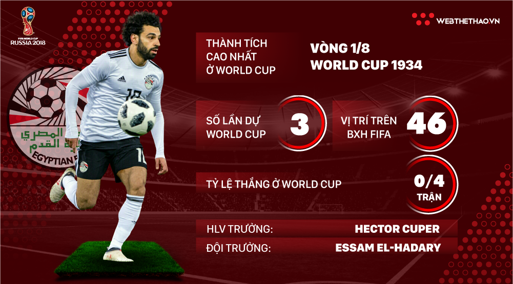 Thông tin ĐT Ai Cập và 23 cầu thủ tham dự World Cup 2018
