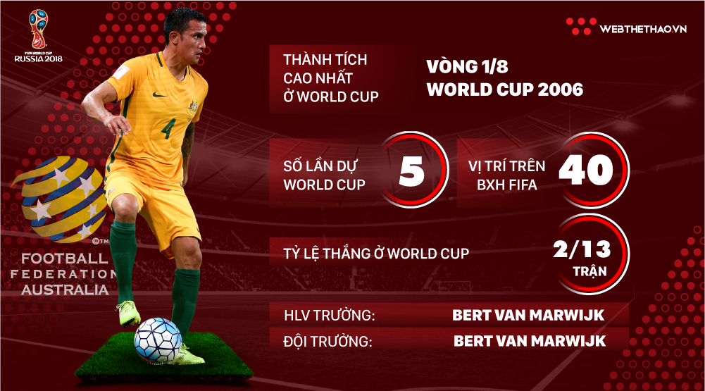 Thông tin ĐT Australia và 23 cầu thủ tham dự World Cup 2018