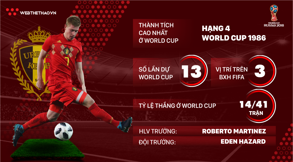 Thông tin ĐT Bỉ và 23 cầu thủ tham dự World Cup 2018