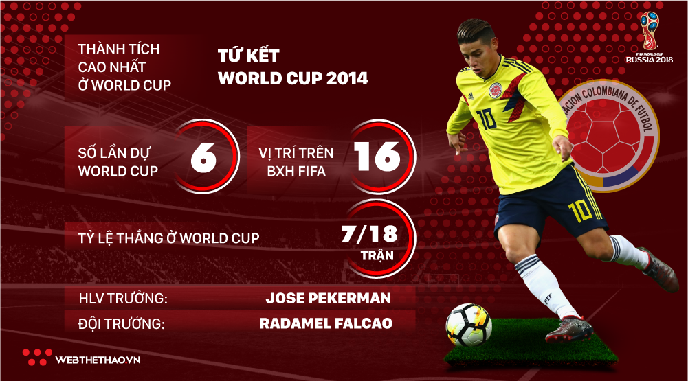 Thông tin ĐT Colombia và 23 cầu thủ tham dự World Cup 2018