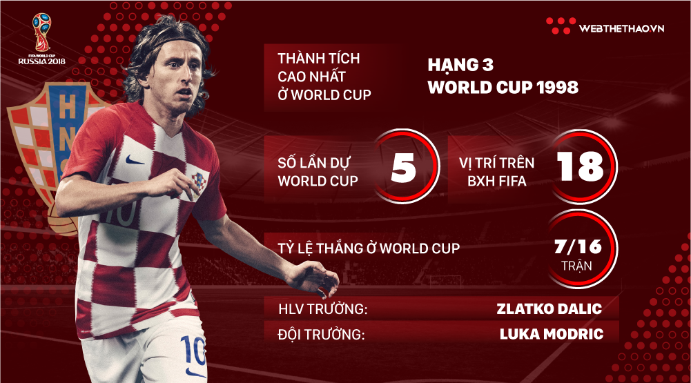 Thông tin ĐT Croatia và 23 cầu thủ tham dự World Cup 2018