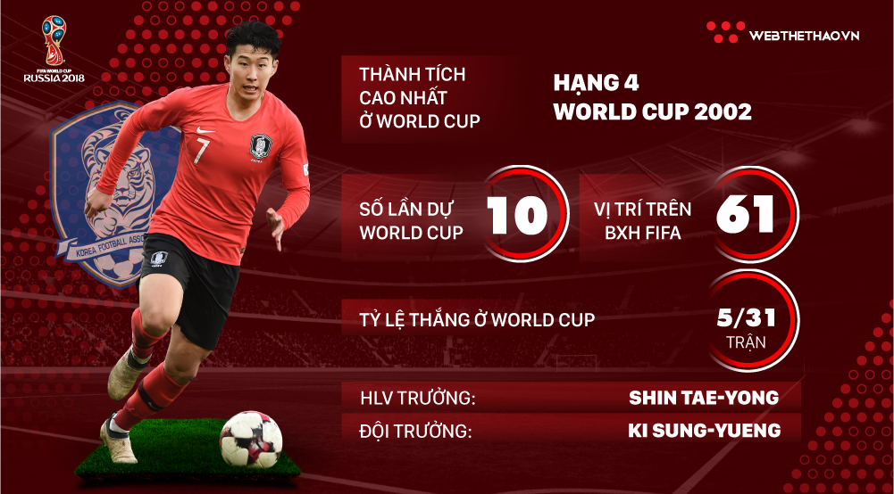 Thông tin ĐT Hàn Quốc và 23 cầu thủ tham dự World Cup 2018