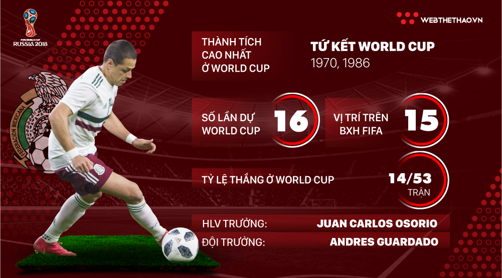 Thông tin ĐT Mexico và 23 cầu thủ tham dự World Cup 2018