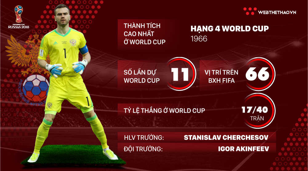 Thông tin ĐT Nga và 23 cầu thủ tham dự World Cup 2018