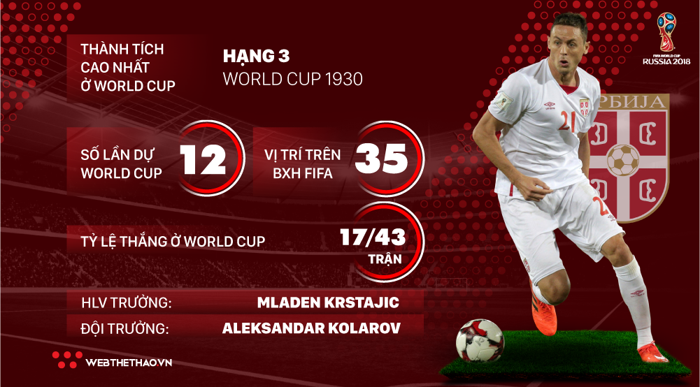 Thông tin ĐT Serbia và 23 cầu thủ tham dự World Cup 2018