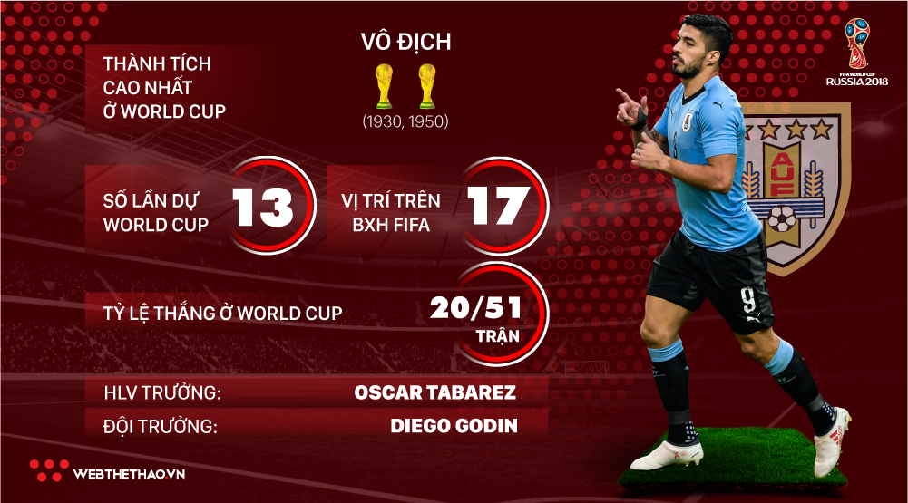 Thông tin ĐT Uruguay và 23 cầu thủ tham dự World Cup 2018