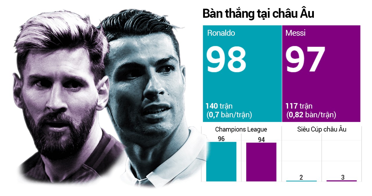 Messi tăng tốc, Ronaldo chững lại ở trận chiến kinh điển 100 bàn