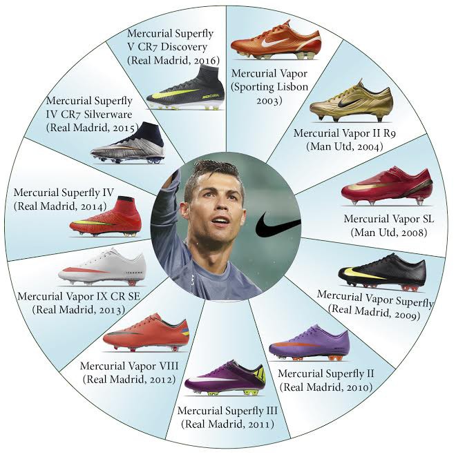 Một số mẫu giày Nike được Ronaldo sử dụng qua từng năm Vì sao Nike ký hợp đồng trọn đời trị giá 1 tỷ bảng với Ronaldo?