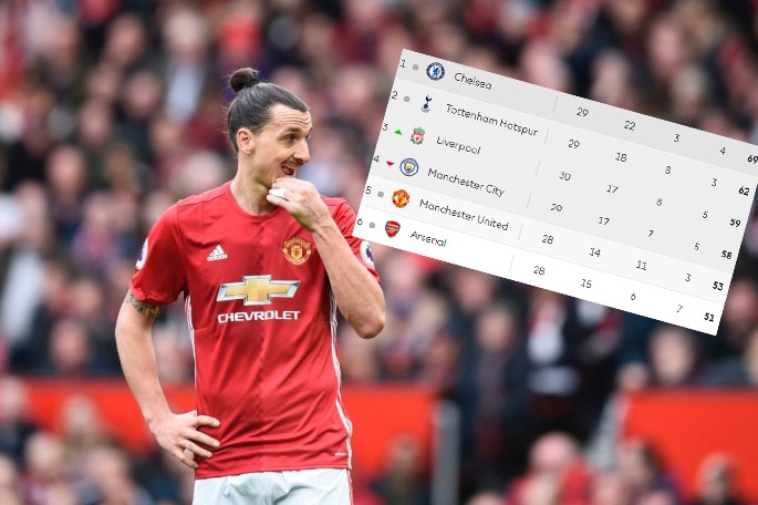 Vì đâu Man Utd mất... vị trí thứ 2 tại giải Ngoại hạng?