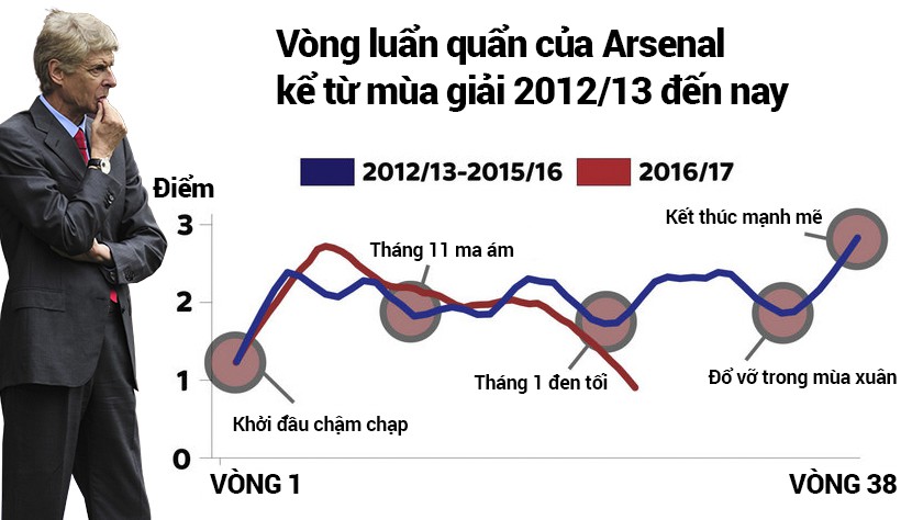 Hé lộ vòng tuần hoàn khiến Arsenal không thể vô địch