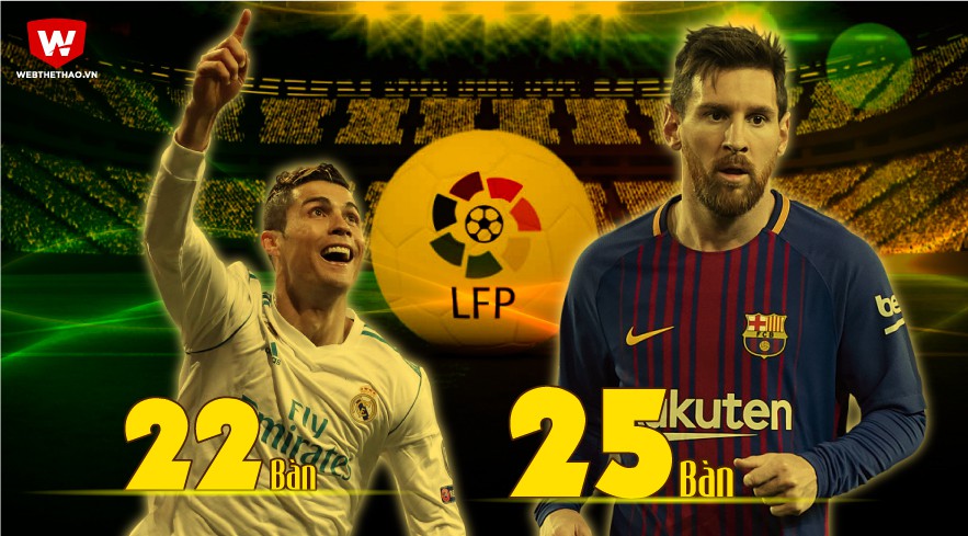 Hiệu suất ghi bàn khó tin giúp Ronaldo vượt Messi giành "Pichichi"?