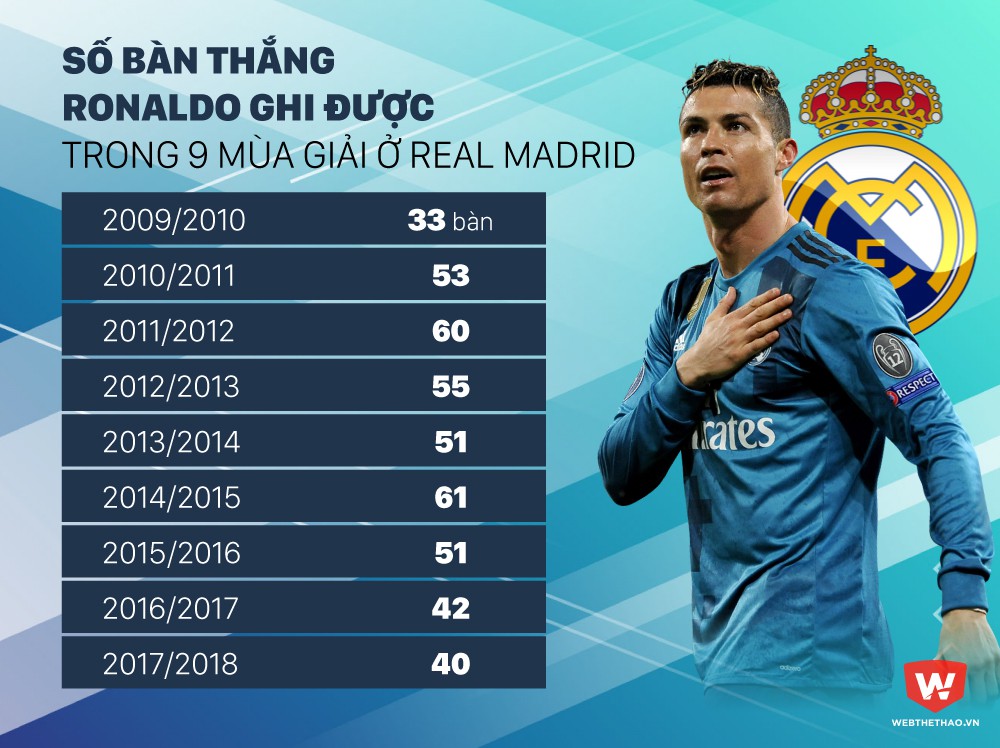 Số bàn thắng mà Ronaldo ghi được qua các năm Hình ảnh: Số bàn thắng mà Ronaldo ghi được qua các năm