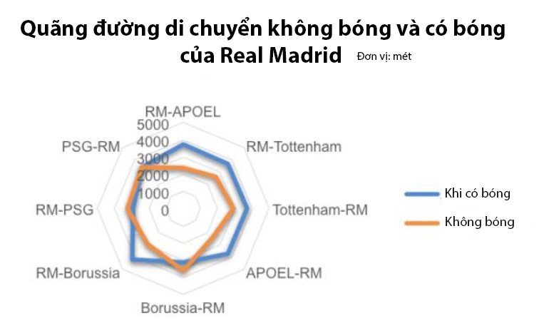Các cầu thủ Real rất tích cực di chuyển Hình ảnh: Các cầu thủ Real rất tích cực di chuyển