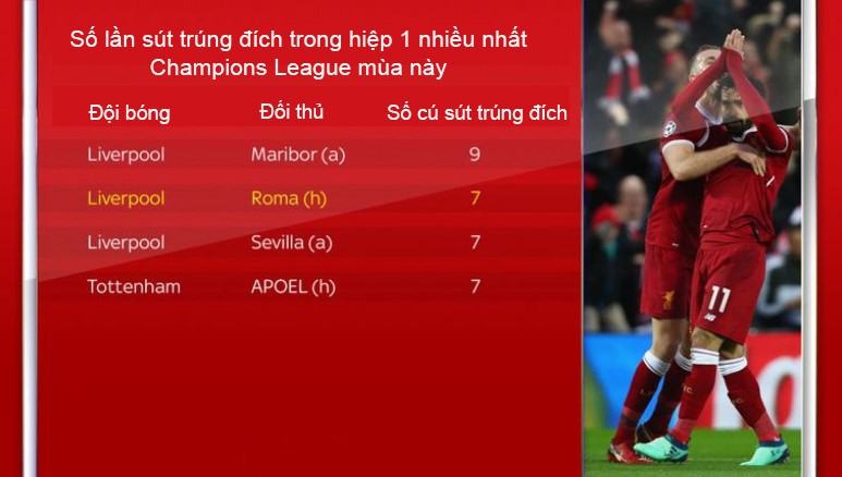 Số cú sút trúng đích nhiều nhất trong hiệp 1 ở Champions League mùa này Hình ảnh: Số cú sút trúng đích nhiều nhất trong hiệp 1 ở Champions League mùa này