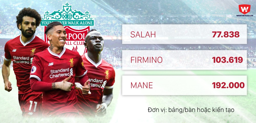 Giá trị mỗi bàn thắng/kiến tạo của bộ 3 tấn công Liverpool Hình ảnh: Giá trị mỗi bàn thắng/kiến tạo của bộ 3 tấn công Liverpool