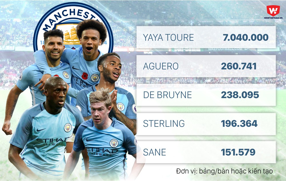 Giá trị mỗi bàn thắng/kiến tạo của các sao Man City Hình ảnh: Giá trị mỗi bàn thắng/kiến tạo của các sao Man City