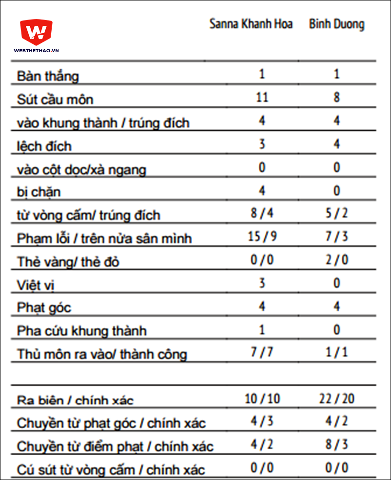 S.Kh&aacute;nh H&ograve;a BVN hơn 3 lần dứt điểm so với B.B&igrave;nh Dương.
