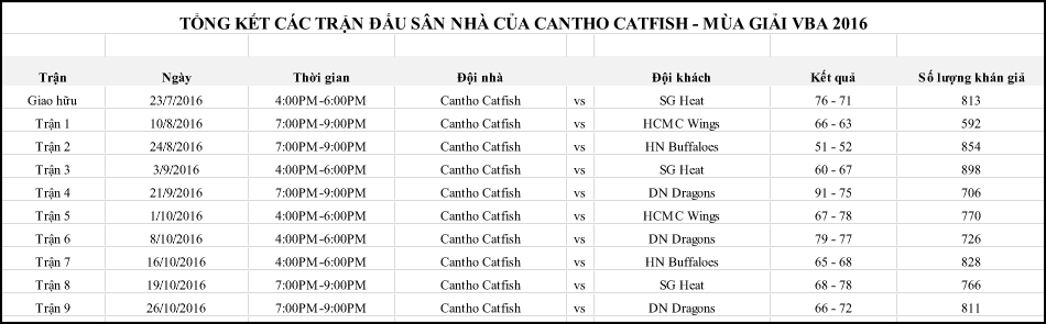Trung b&igrave;nh c&oacute; 772 người đến d&otilde;i theo Cantho Catfish tại VBA 2016 tr&ecirc;n s&acirc;n nh&agrave;.