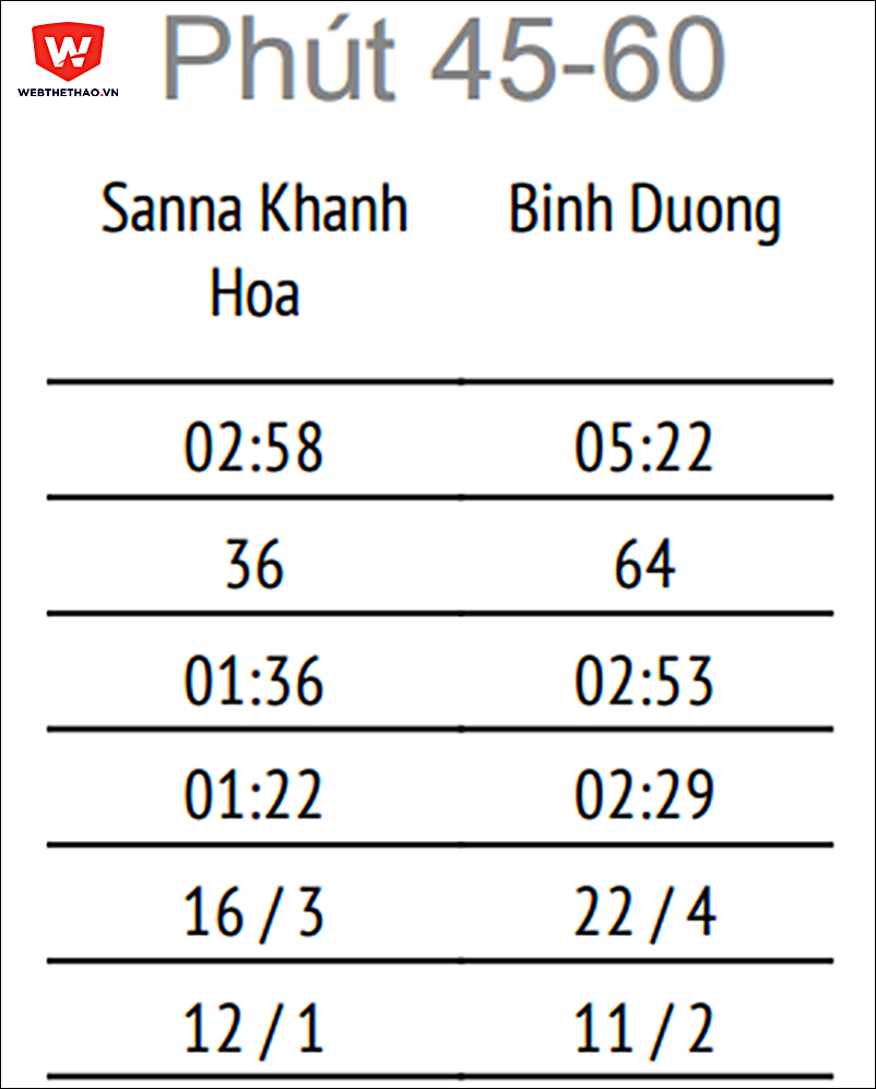 Khoảng thời gian vượt trội nhất của B.B&igrave;nh Dương so với S.Kh&aacute;nh H&ograve;a BVN.