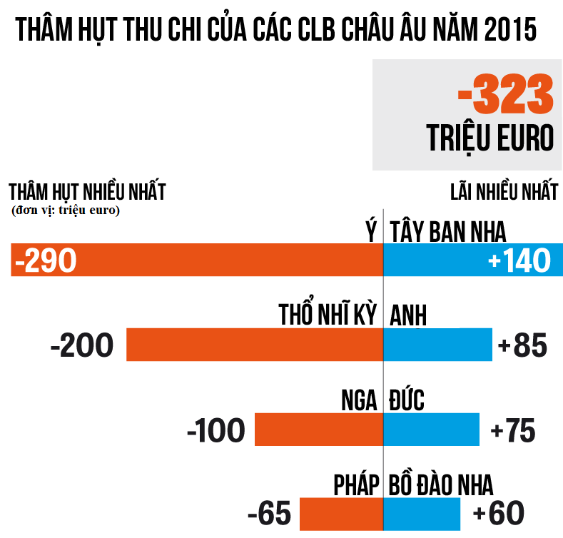 Doanh thu b&oacute;ng đ&aacute;: Khi Premier League &ldquo;c&otilde;ng&rdquo; cả ch&acirc;u &Acirc;u