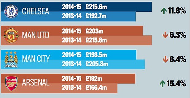 Premier League lo sợ &ldquo;bom nổ chậm&rdquo; quỹ lương
