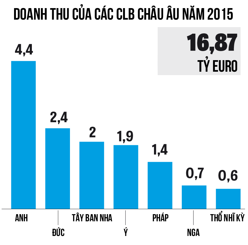 Doanh thu b&oacute;ng đ&aacute;: Khi Premier League &ldquo;c&otilde;ng&rdquo; cả ch&acirc;u &Acirc;u
