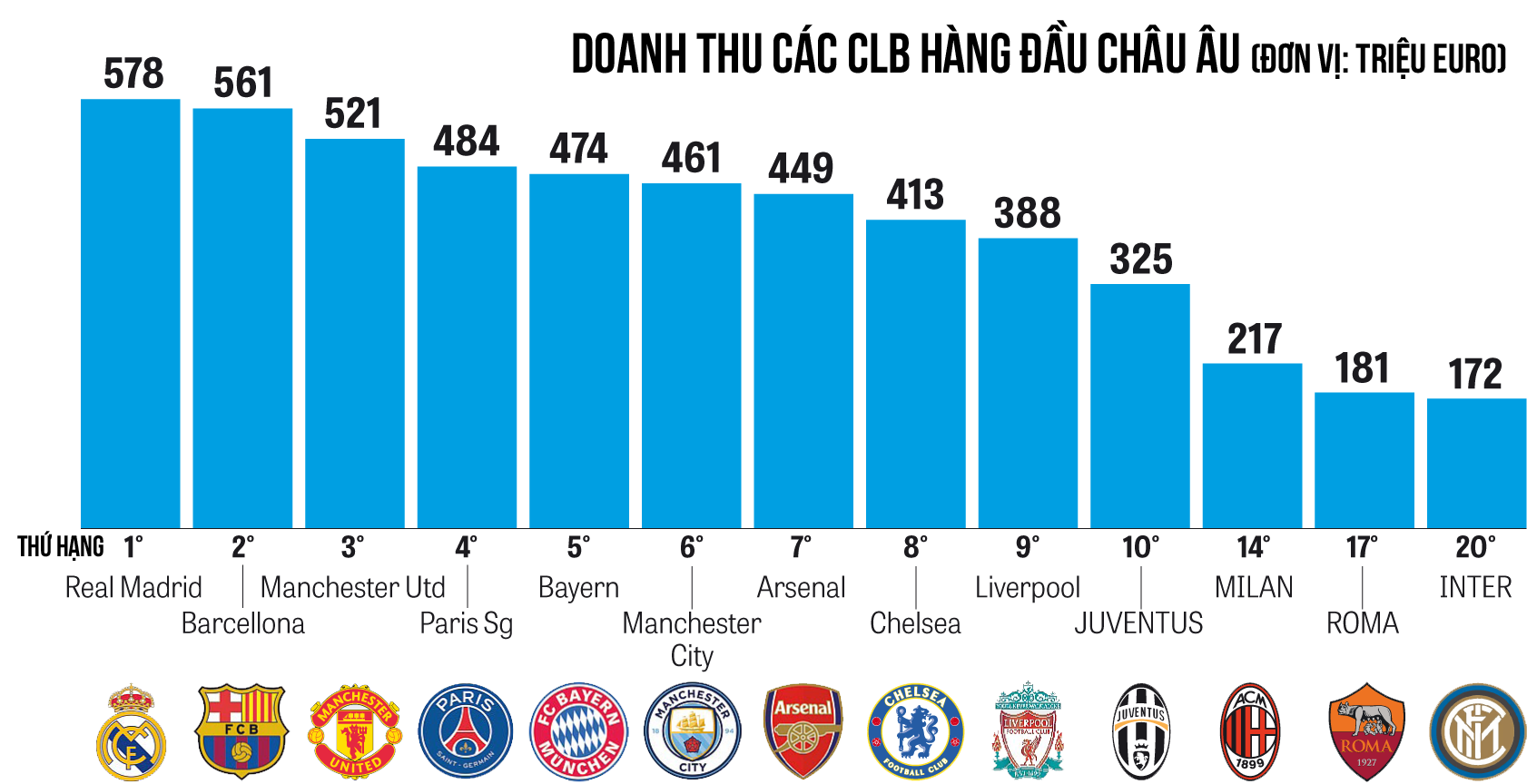 Doanh thu b&oacute;ng đ&aacute;: Khi Premier League &ldquo;c&otilde;ng&rdquo; cả ch&acirc;u &Acirc;u