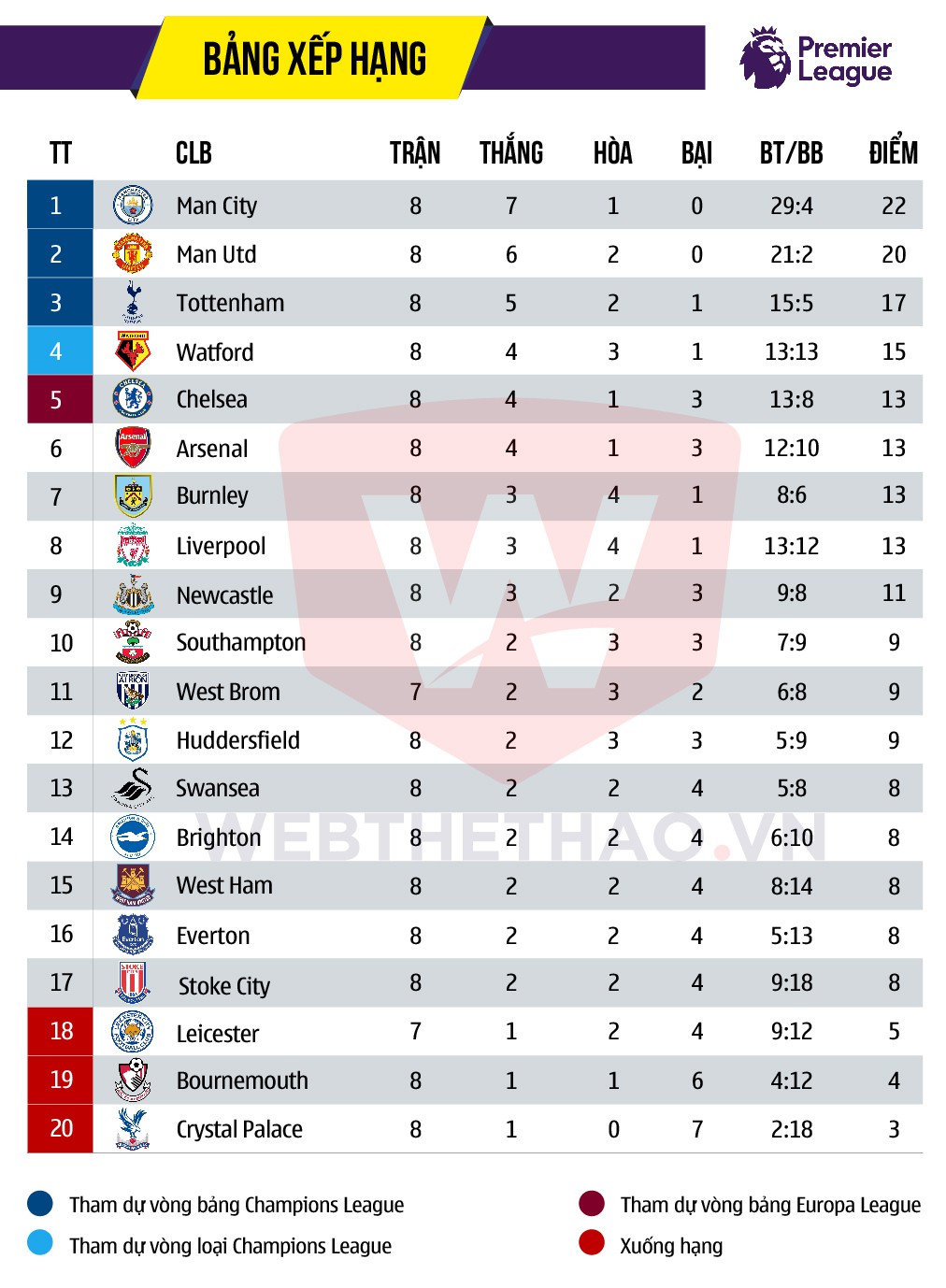 Chelsea đang nằm ngo&agrave;i Top 4