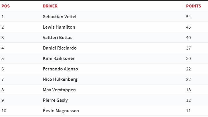 Đã thu hẹp khoảng cách với Vettel nhưng Hamilton chưa một lần thắng chặng đua ở mùa giải này hình ảnh: Đã thu hẹp khoảng cách với Vettel nhưng Hamilton chưa một lần thắng chặng đua ở mùa giải này