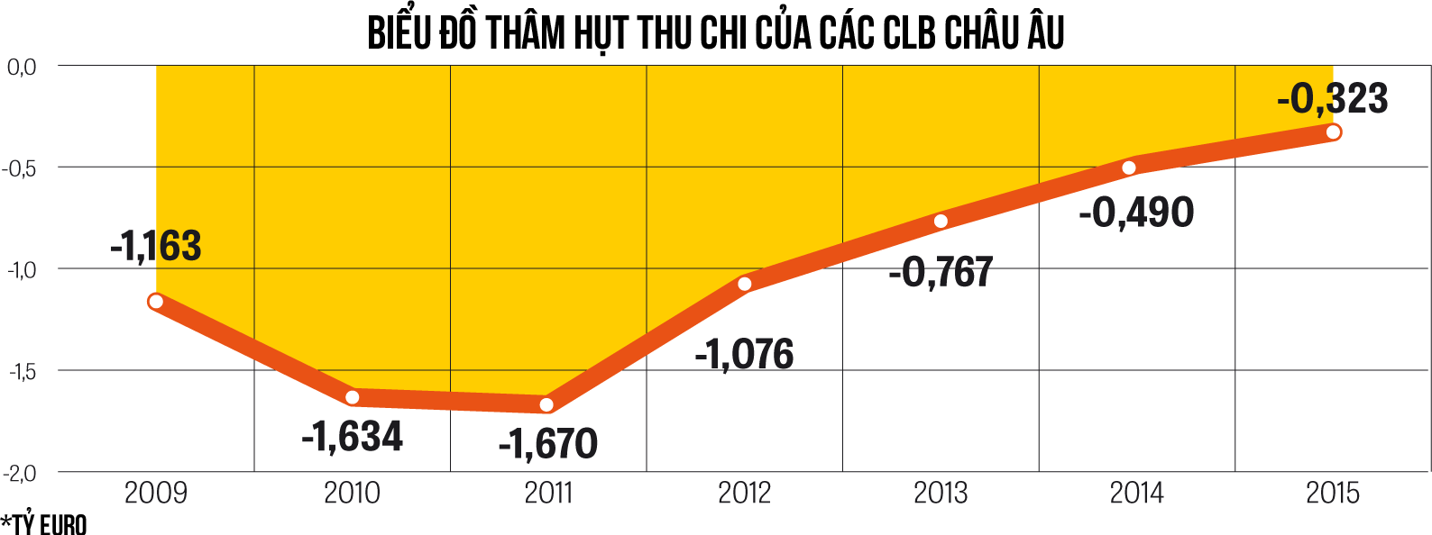 Doanh thu b&oacute;ng đ&aacute;: Khi Premier League &ldquo;c&otilde;ng&rdquo; cả ch&acirc;u &Acirc;u