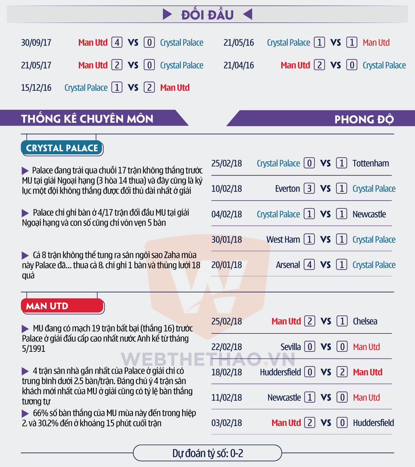 h&igrave;nh ảnh: Thống k&ecirc; chuy&ecirc;n m&ocirc;n trận Palace - Man Utd