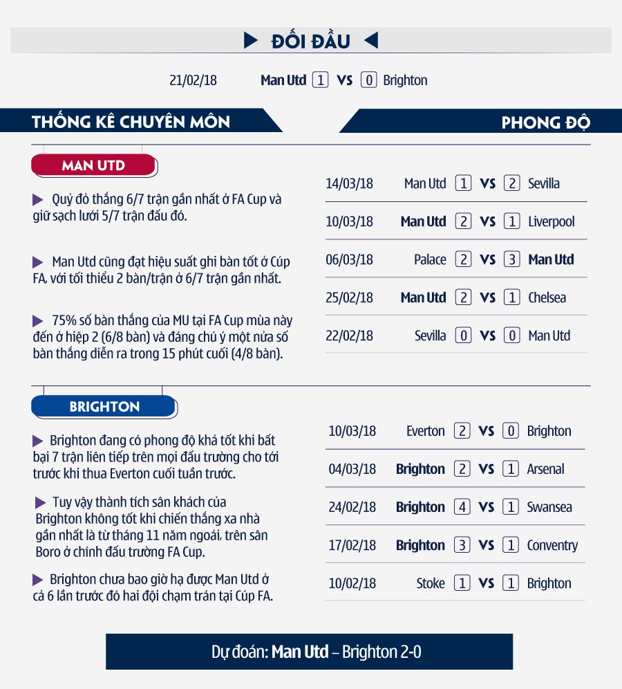 h&igrave;nh ảnh: thống k&ecirc; chuy&ecirc;n m&ocirc;n trận Man Utd - Brighton