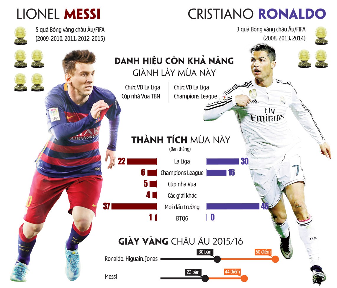 Ronaldo - Messi, kẻ đi người ở lại Champions League: Kịch bản n&agrave;o cho B&oacute;ng V&agrave;ng 2017?