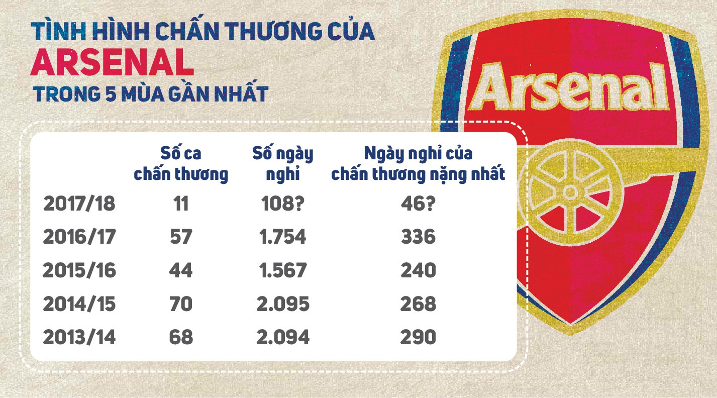 Arsenal sẽ vượt qua ác mộng chấn thương như thế nào?