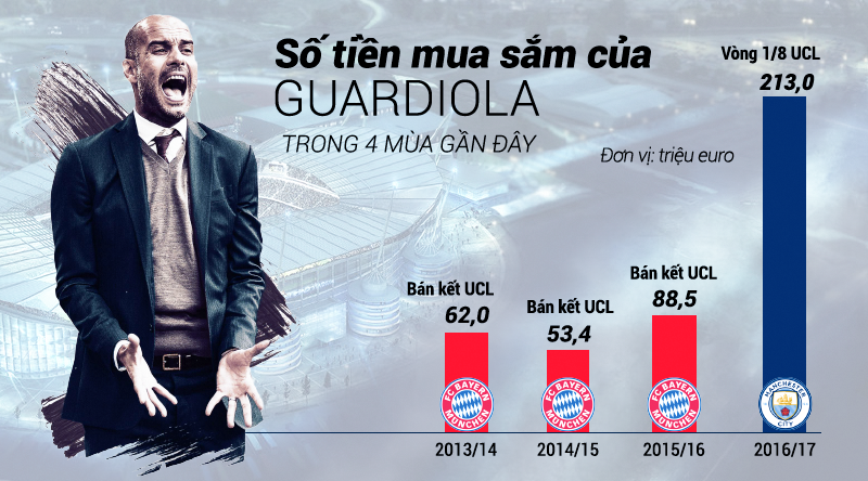 Guardiola đốt 400 triệu euro vẫn trắng tay tại Champions League