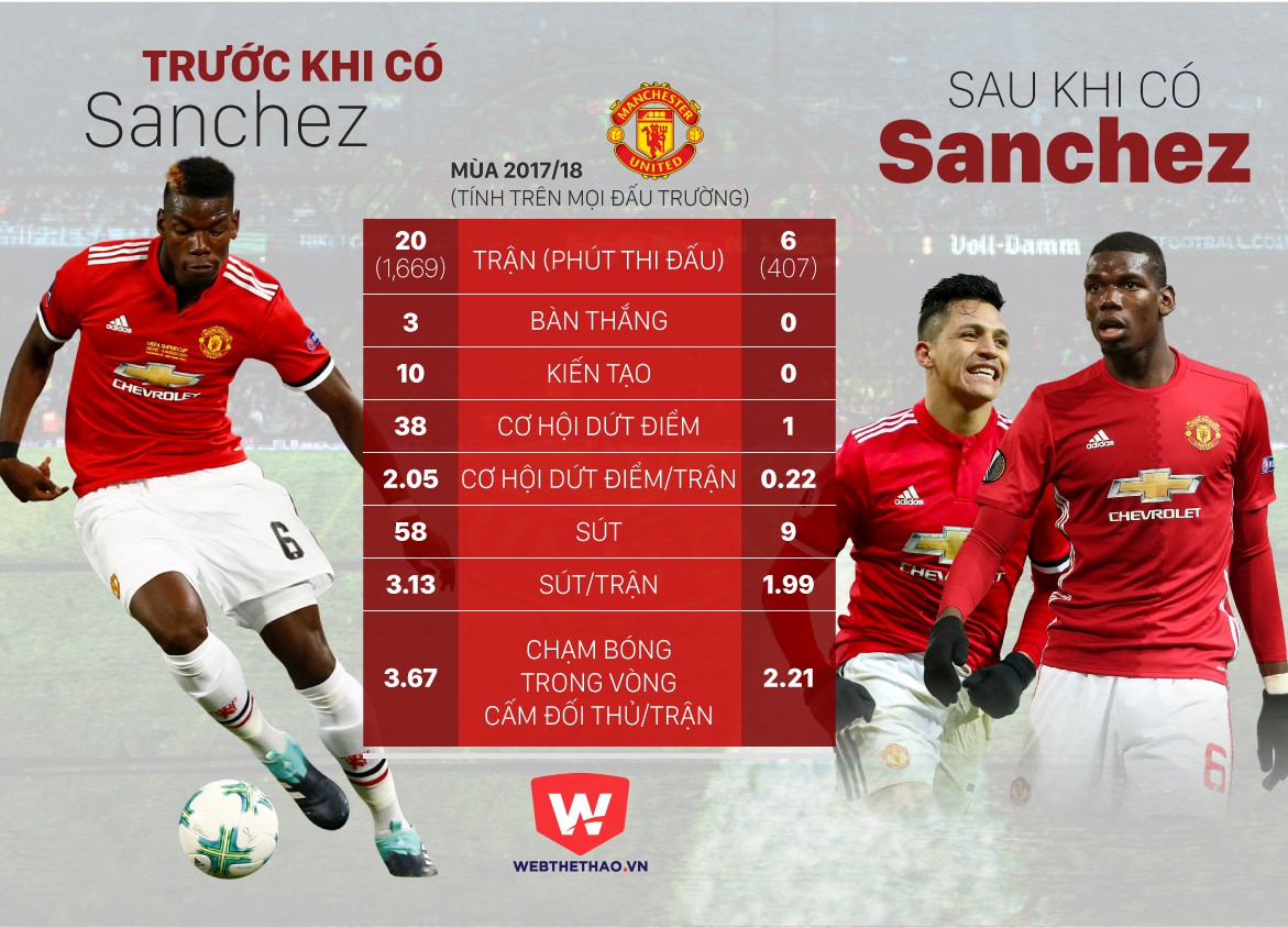 H&Igrave;NH ẢNH: Pogba c&oacute; v&agrave; kh&ocirc;ng c&oacute; Sanchez l&agrave; rất kh&aacute;c biệt