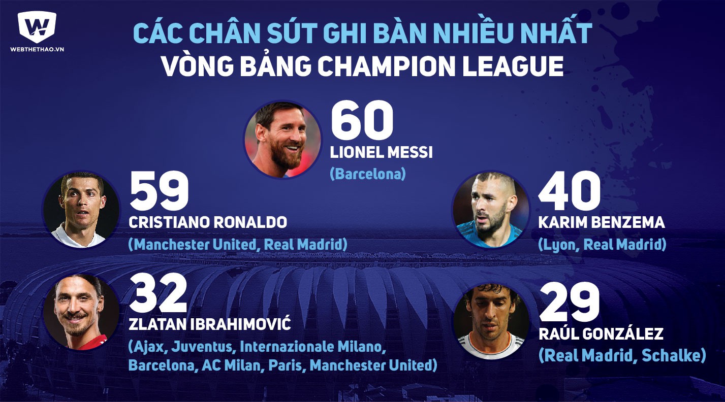 Messi đang nắm kỷ lục ghi bàn ở vòng bảng Champions League Messi đang nắm kỷ lục ghi bàn ở vòng bảng Champions League