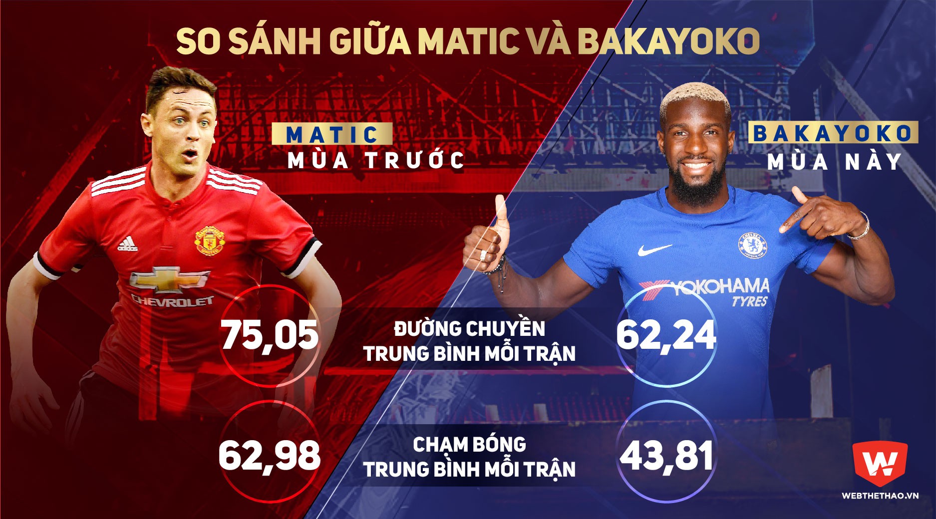 Matic ăn đứt đ&agrave;n em Bakayoko về khả năng kết nối giữa ph&ograve;ng thủ v&agrave; tấn c&ocirc;ng