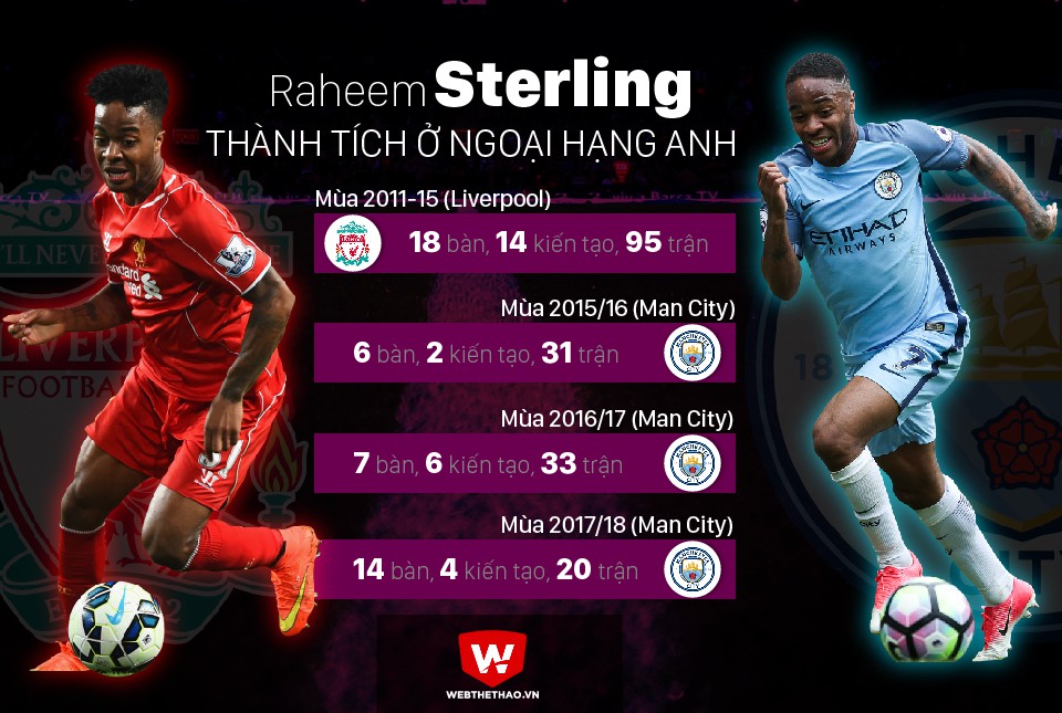 H&igrave;nh ảnh: Sterling đang ''lột x&aacute;c'' ho&agrave;n to&agrave;n dưới b&agrave;n tay của HLV Guardiola