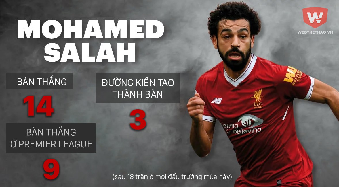 Juergen Klopp: Mo Salah sẽ ghi 70 bàn/mùa cho Liverpool!
