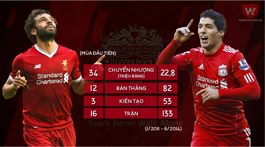 Mohamed Salah sẽ là "Vua Luis Đệ nhị" của Liverpool?