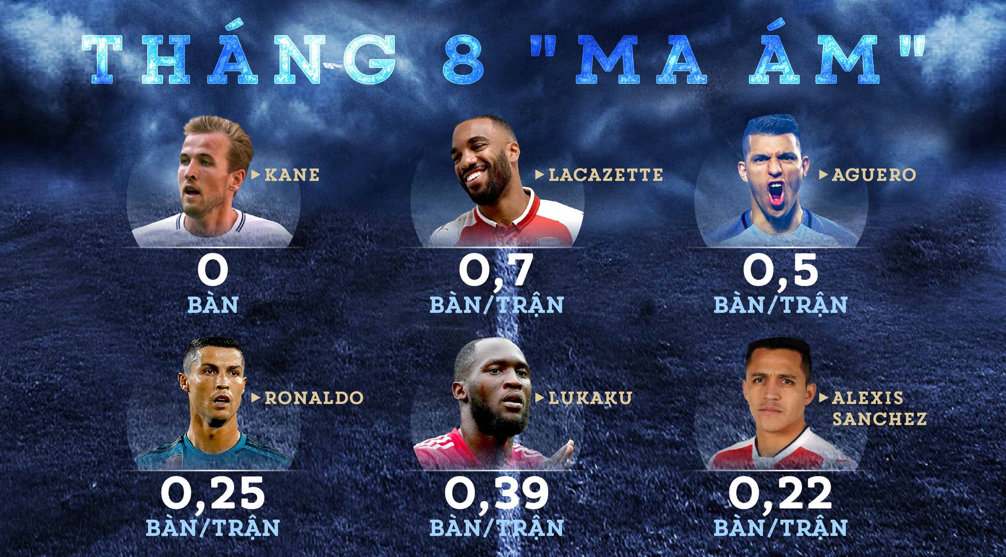 Khi những Vua săn bàn ở Premier League cùng sợ... tháng 8