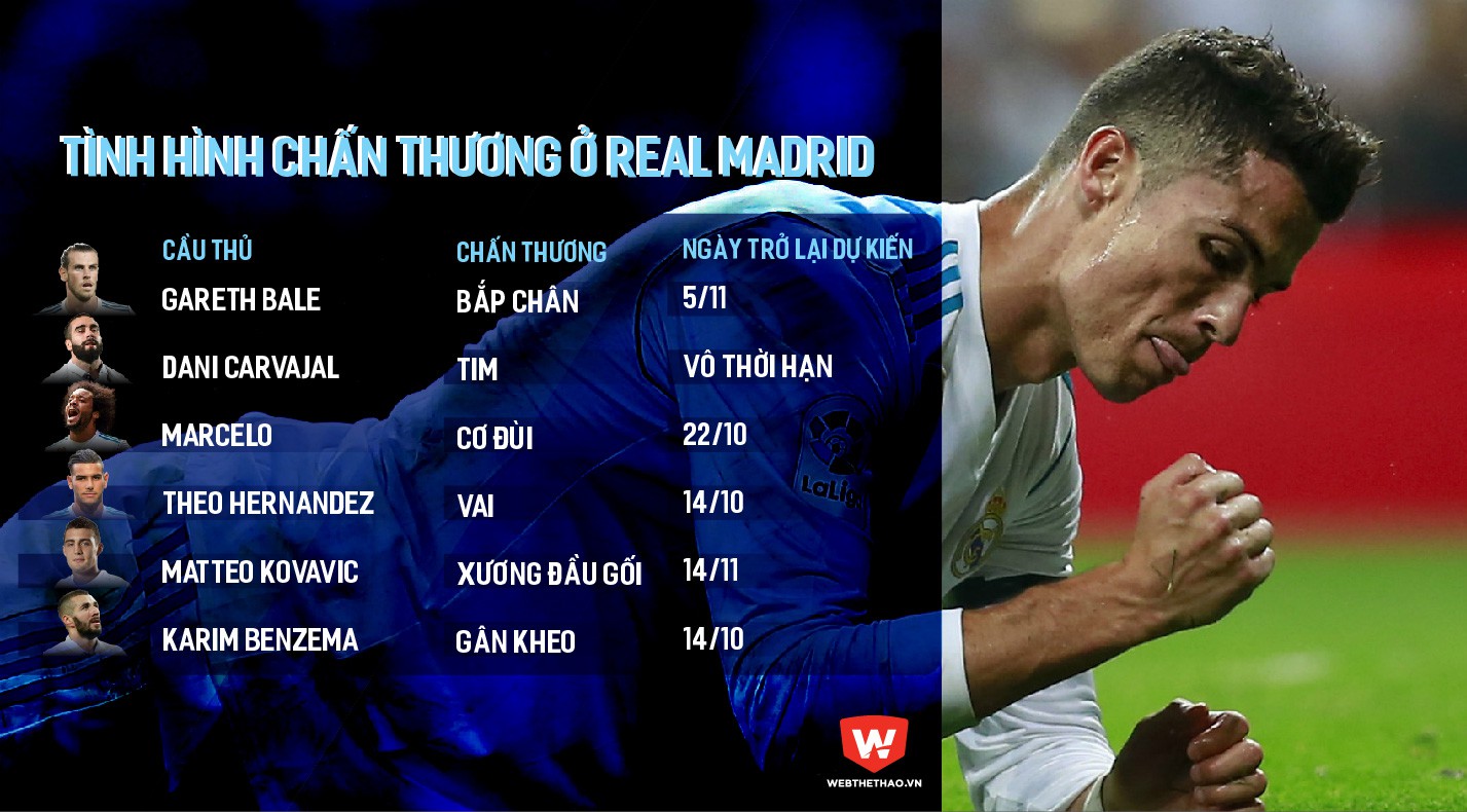 Real Madrid có nên thay bác sĩ để tránh bão chấn thương?