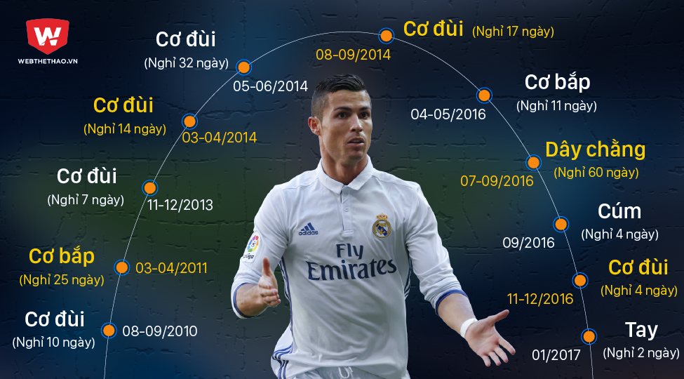 Real Madrid khốn khổ vì Ronaldo nguy cơ chấn thương do mải mê... "chạy show"?