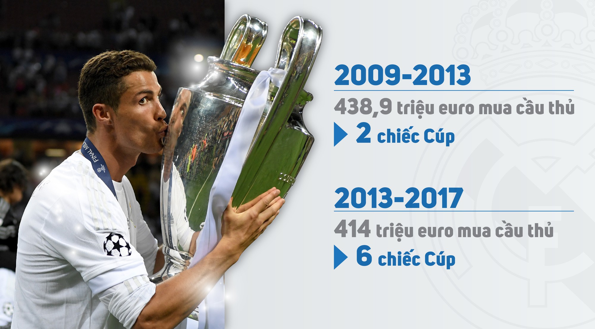Real Madrid ngày càng "mua" được nhiều Cúp với giá rẻ