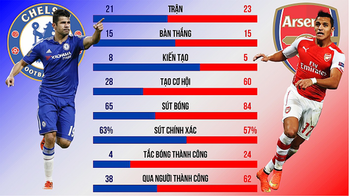 Sanchez - Costa: Trận chiến của 2 “ông Hoàng”