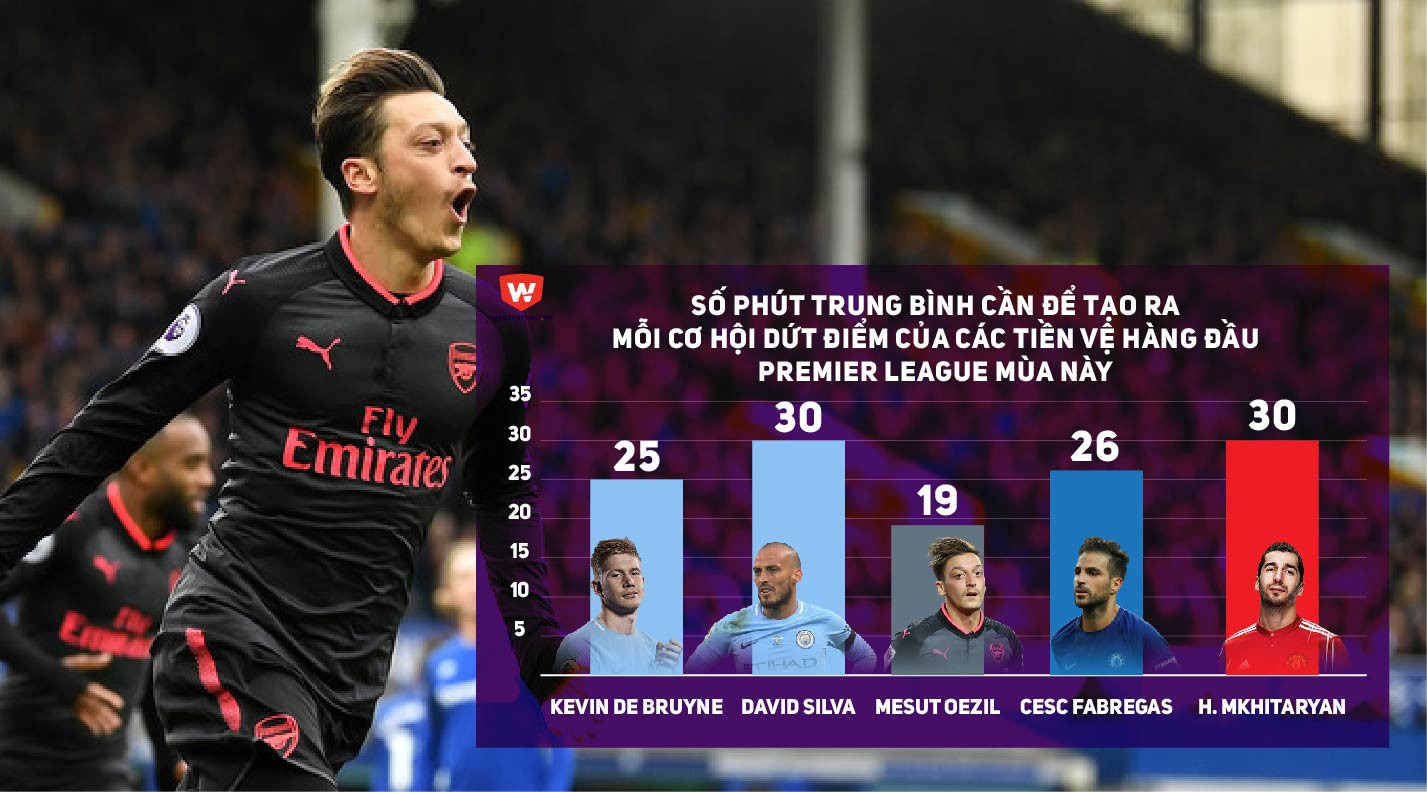 Tiêu tốn 73 triệu bảng, Arsenal sẽ giữ chặt Oezil?