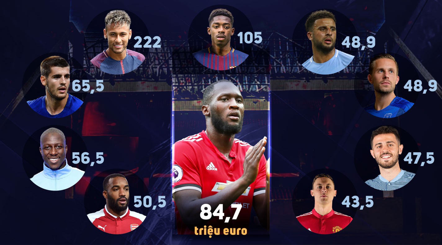 Top 10 vụ chuyển nhượng đắt nhất Hè 2017: Tiêu tiền khôn như Man United